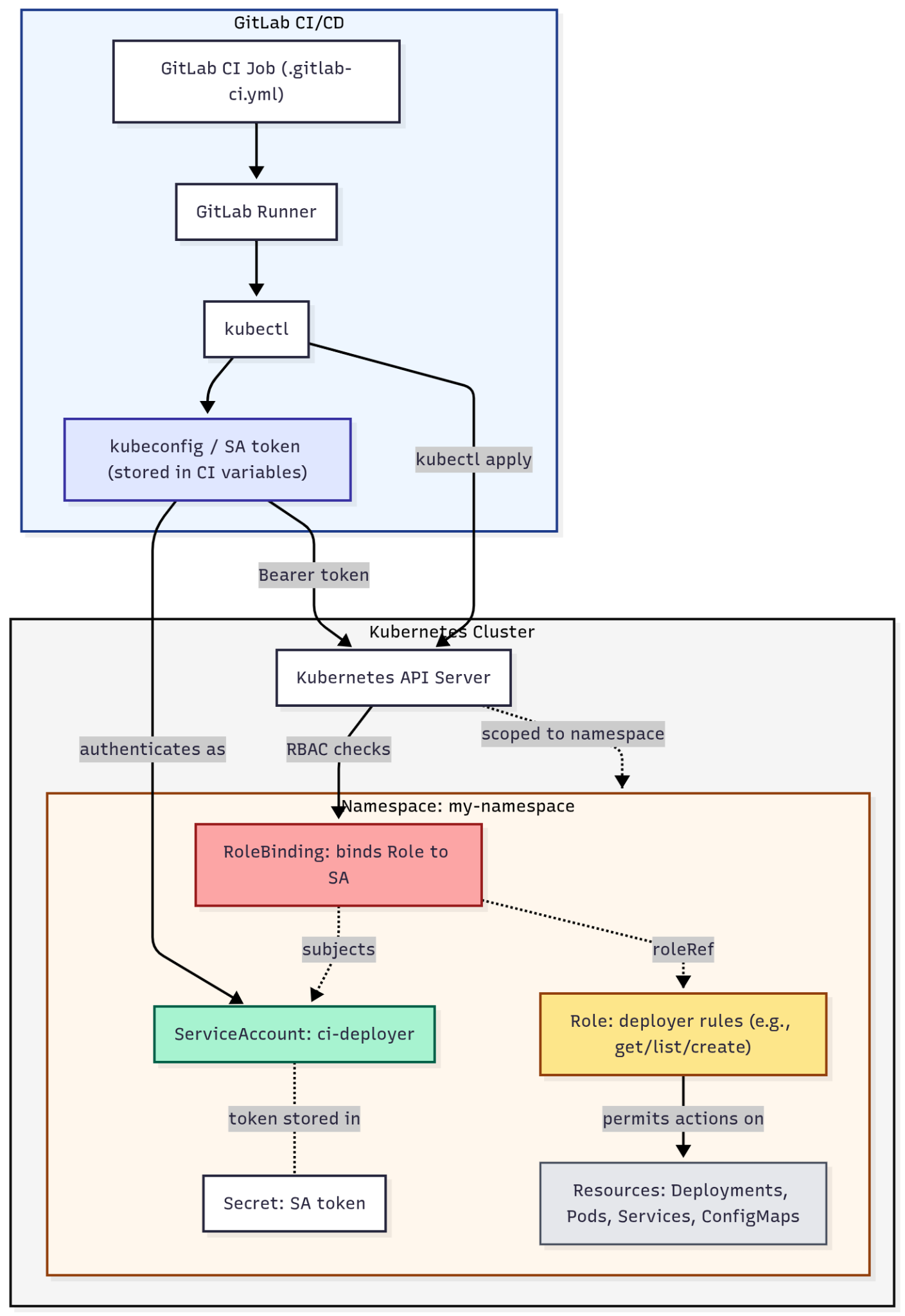 GitLab-Kubernetes Integration